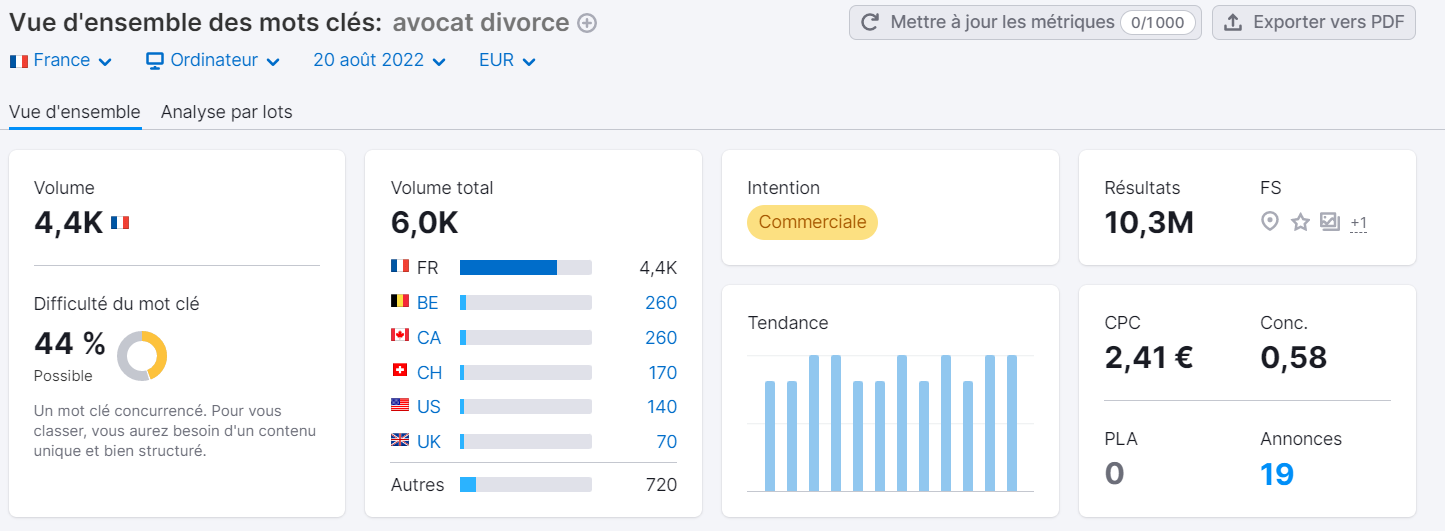 Vue d'ensemble des mots clés, CPC, avocat divorce