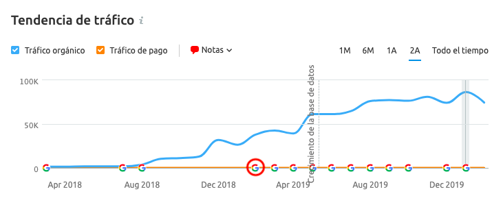 Linkbuilding de calidad - Tendencia de tráfico Semrush