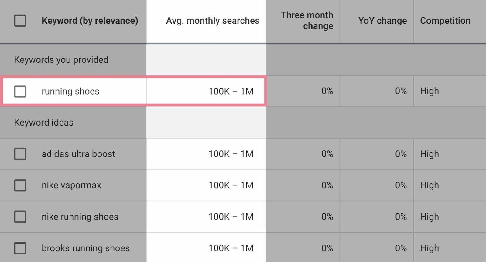 coluna Avg. monthly searches destacada