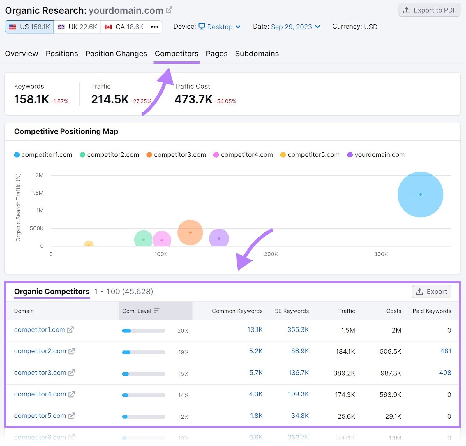 Tabela "Concorrentes Orgânicos" destacada na guia "Concorrentes"