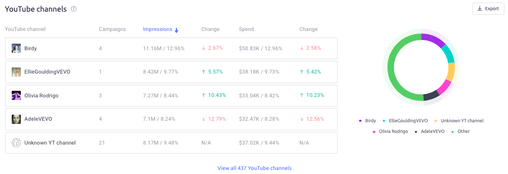Principais canais do YouTube que publicaram anúncios da Tesco