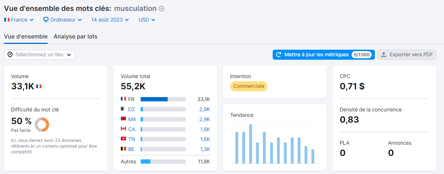 Vue d'ensemble des mots clés pour "musculation"